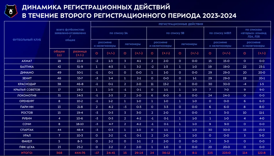 Фото: отчет РПЛ
