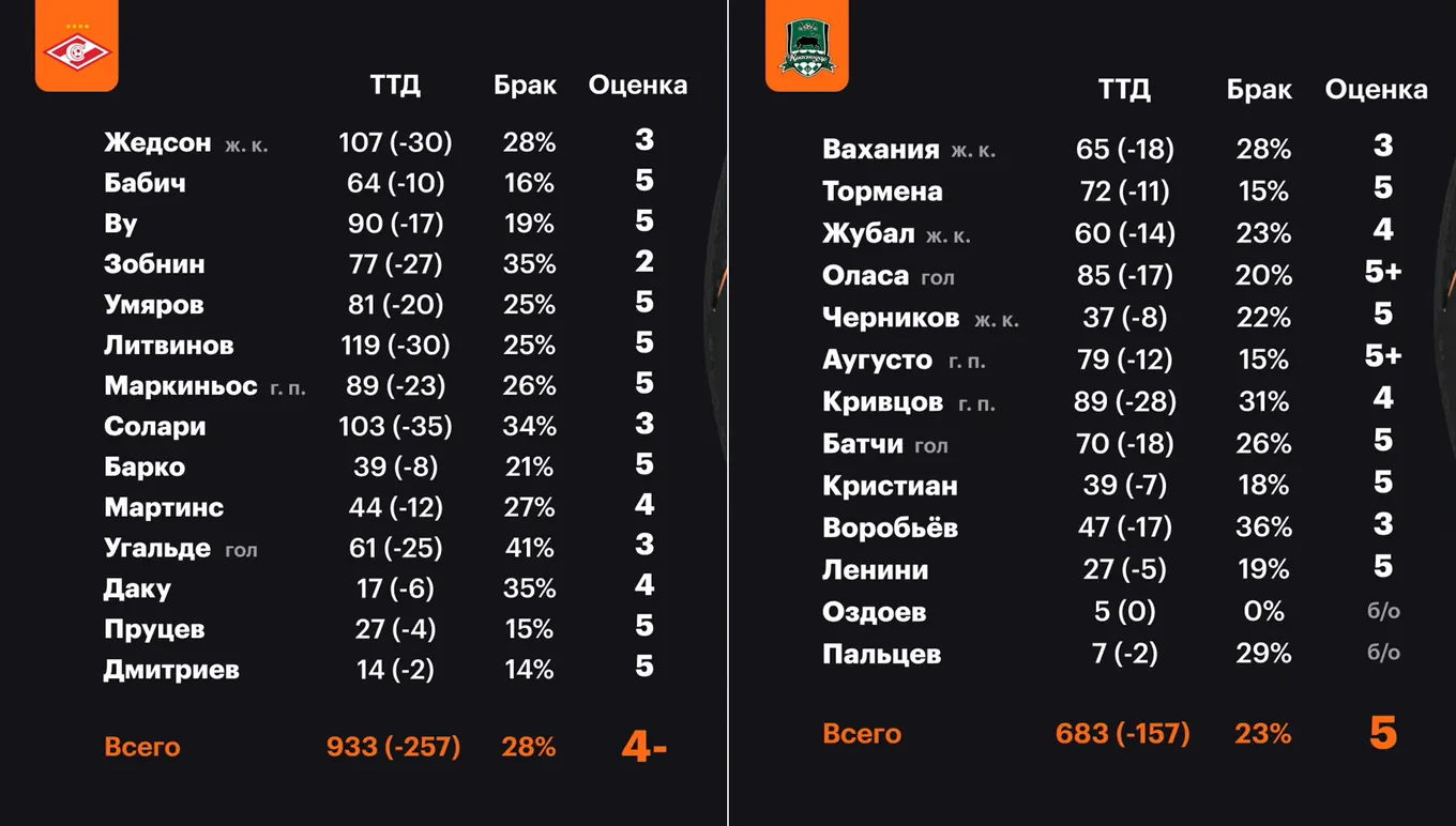 ТТД игроков матча