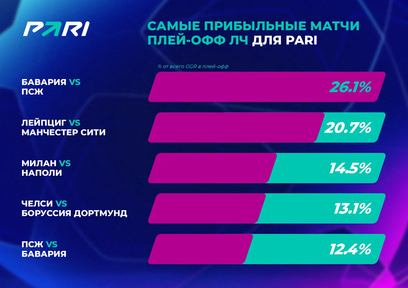 Букмекерская компания PARI в преддверии матчей полуфинала Лиги чемпионов подвела итоги 1/4 финала