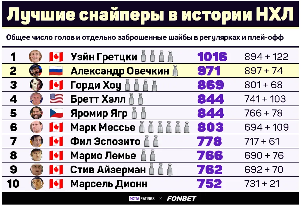 Лучшие снайперы в истории НХЛ
