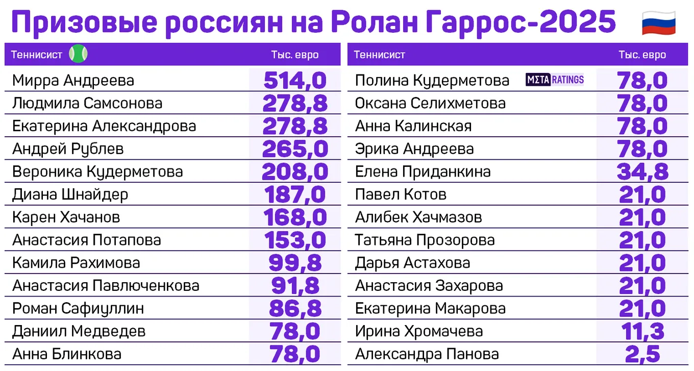 Призовые россиян на «Ролан Гаррос-2025»