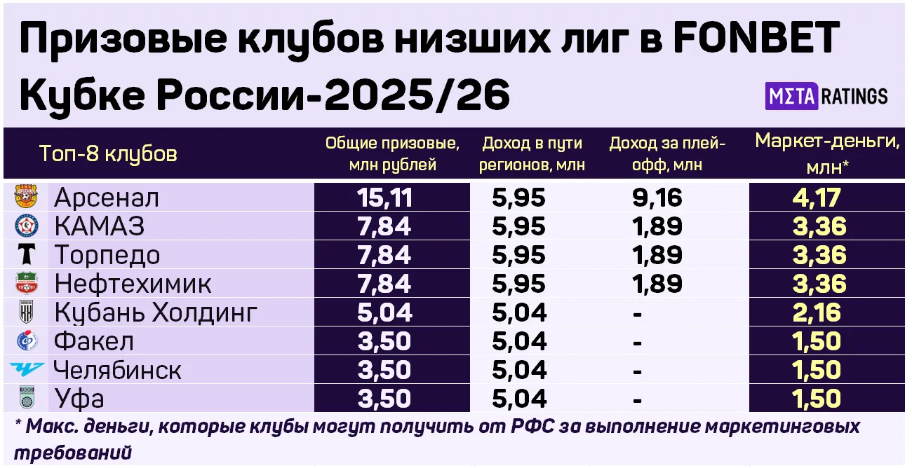 Призовые клубов низших лиг в FONBET Кубке России-25/26