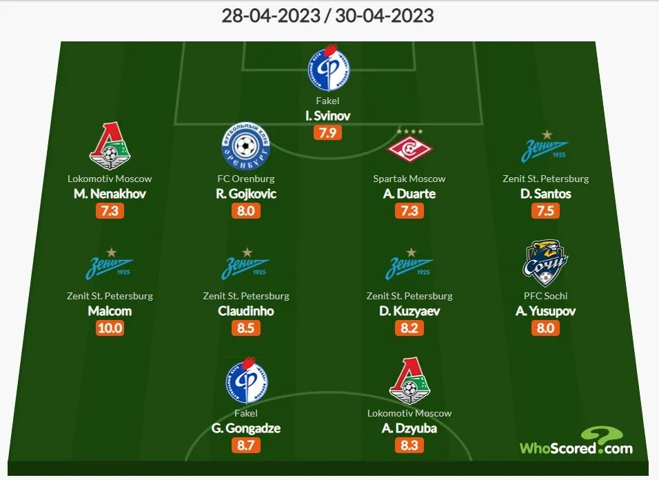 Символическая сборная по итогам 25-го тура РПЛ. Источник: интернет-портал WhoScored