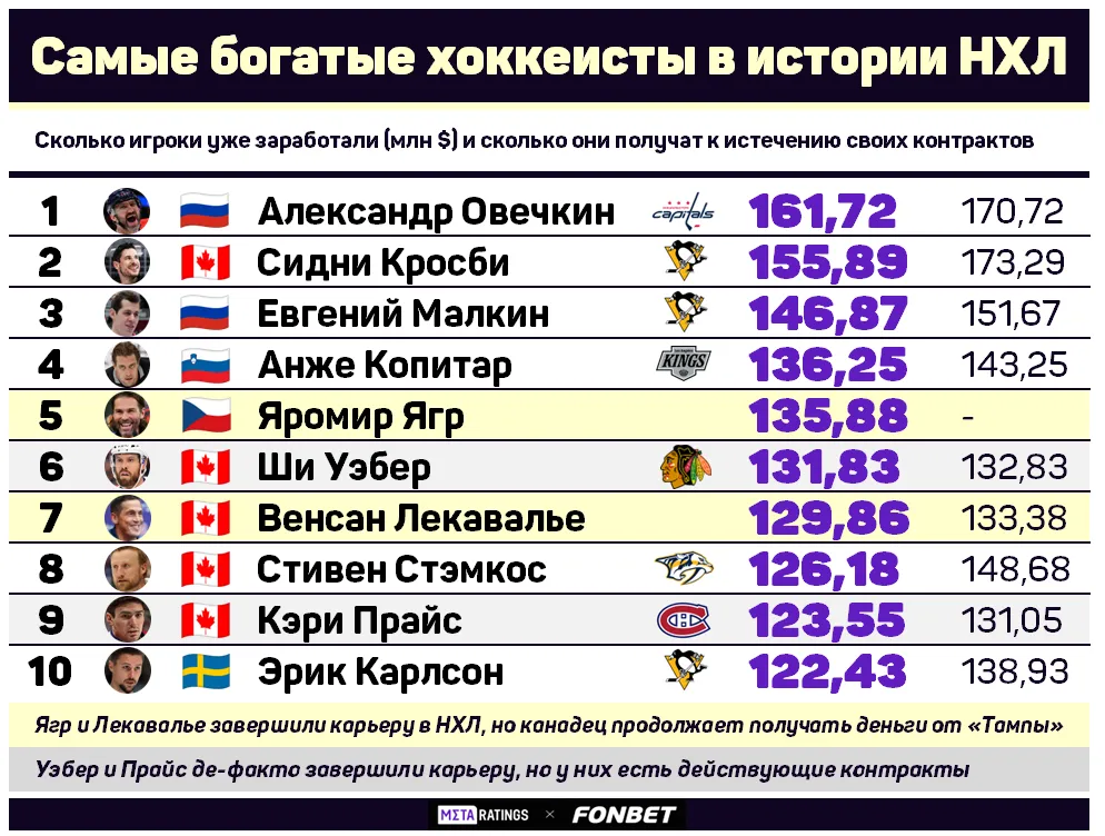 Самые богатые хоккеисты в истории НХЛ