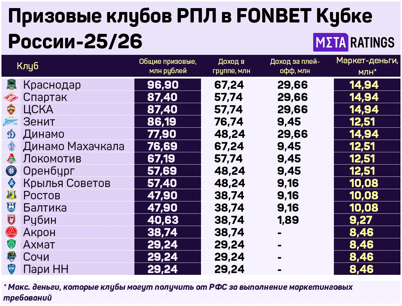Призовые клубов РПЛ в FONBET Кубке России-25/26
