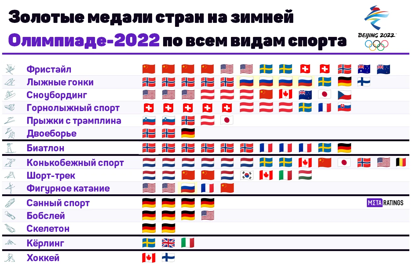 Распределение медалей на зимних Олимпийских играх в 2022 году / Инфографика: Metaratings.ru