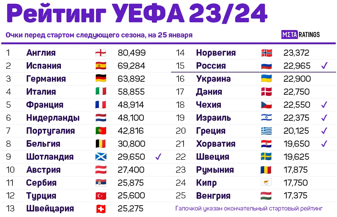 Стартовый рейтинг УЕФА на следующий сезон