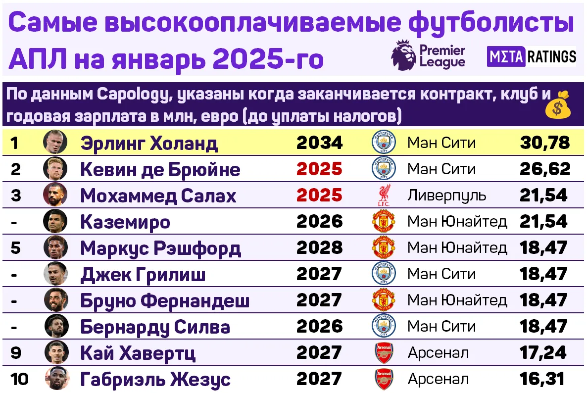 Самые высокооплачиваемые футболисты АПЛ