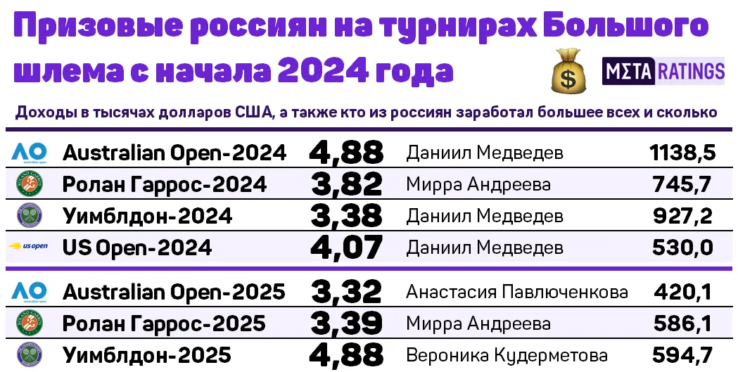 Призовые россиян на ТБШ