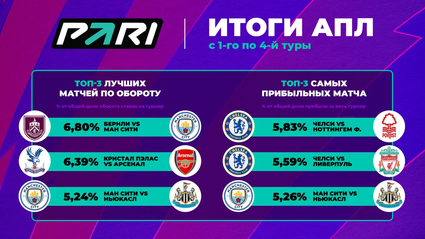 Матч между «Челси» и «Ноттингем Форест» стал самый прибыльным в четвертом туре АПЛ для PARI