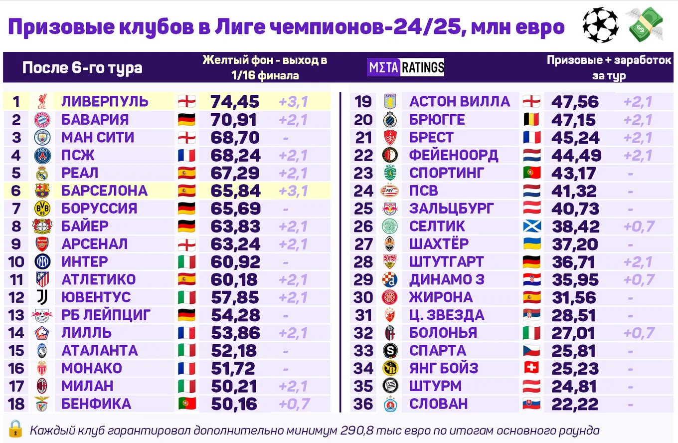 Призовые в Лиге чемпионов-2024/25 после 6-го тура