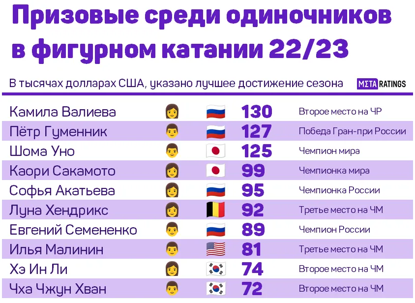 Лидеры среди фигуристов-одиночников