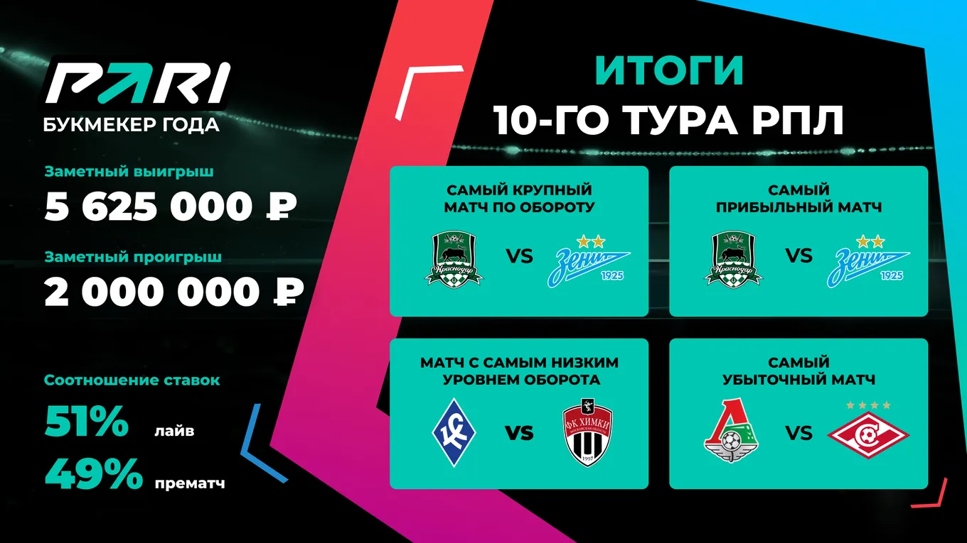 Победа «Краснодара» над «Зенитом» принесла PARI самую крупную прибыль за 10-й тур РПЛ