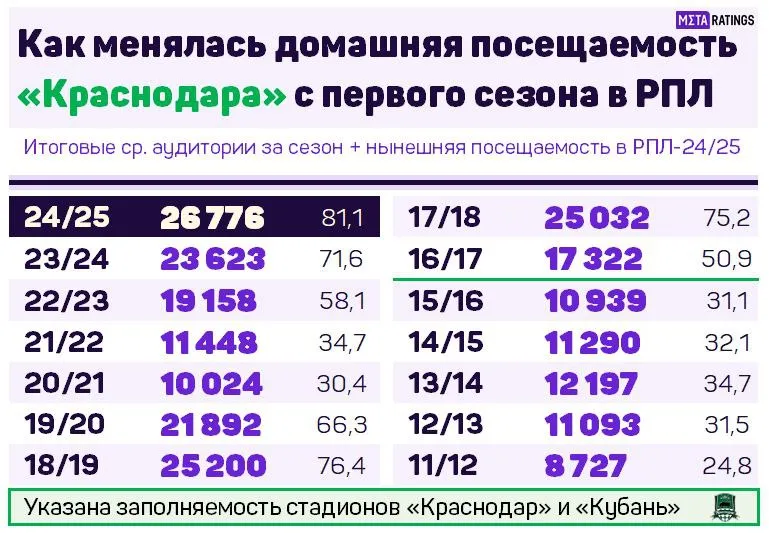Посещаемость домашних матчей «Краснодара» с 2011 по 2024 год