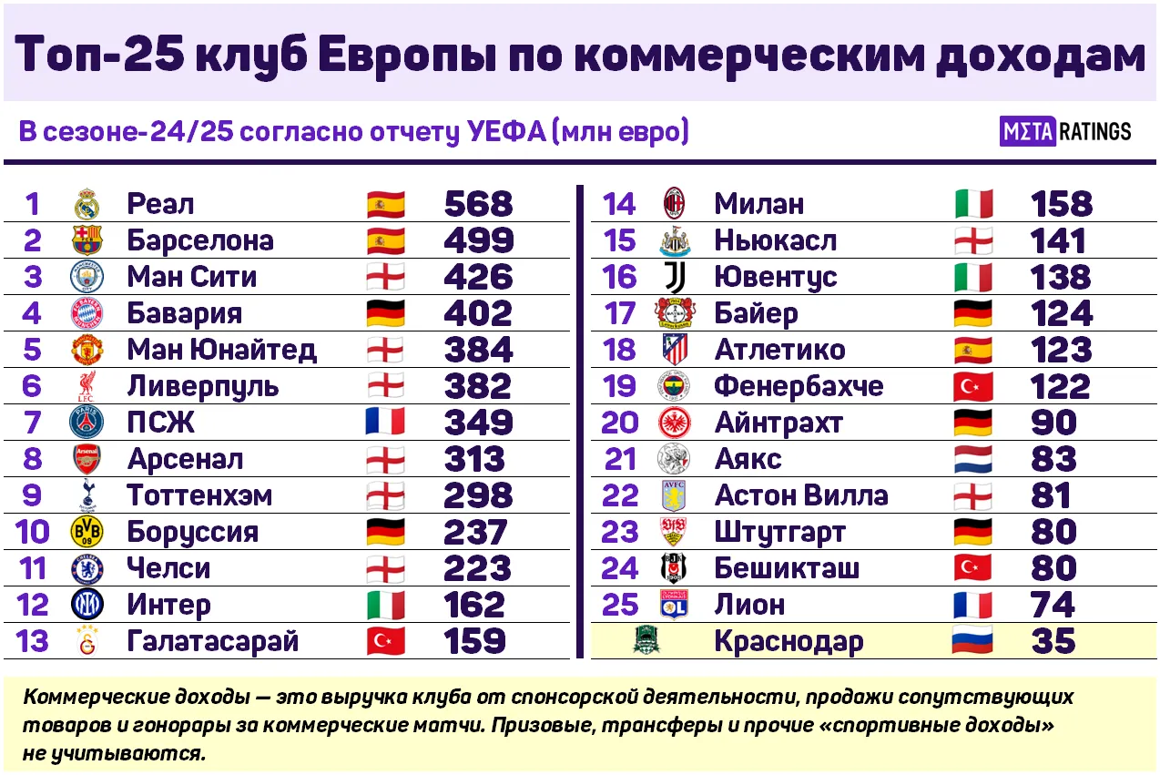 Топ-25 клубов Европы по коммерческим доходам