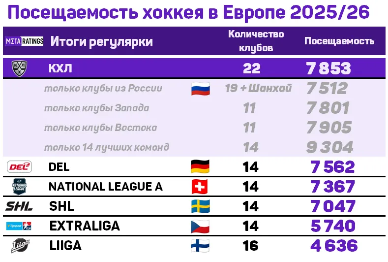 Посещаемость ведущих европейских хоккейных лиг