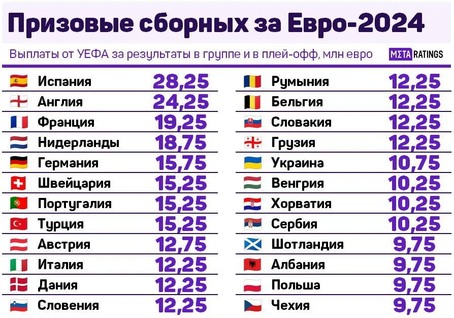 Призовые сборных за Евро-2024