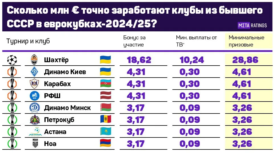 Сколько млн евро точно заработают клубы из бывшего СССР в еврокубках-2024/25