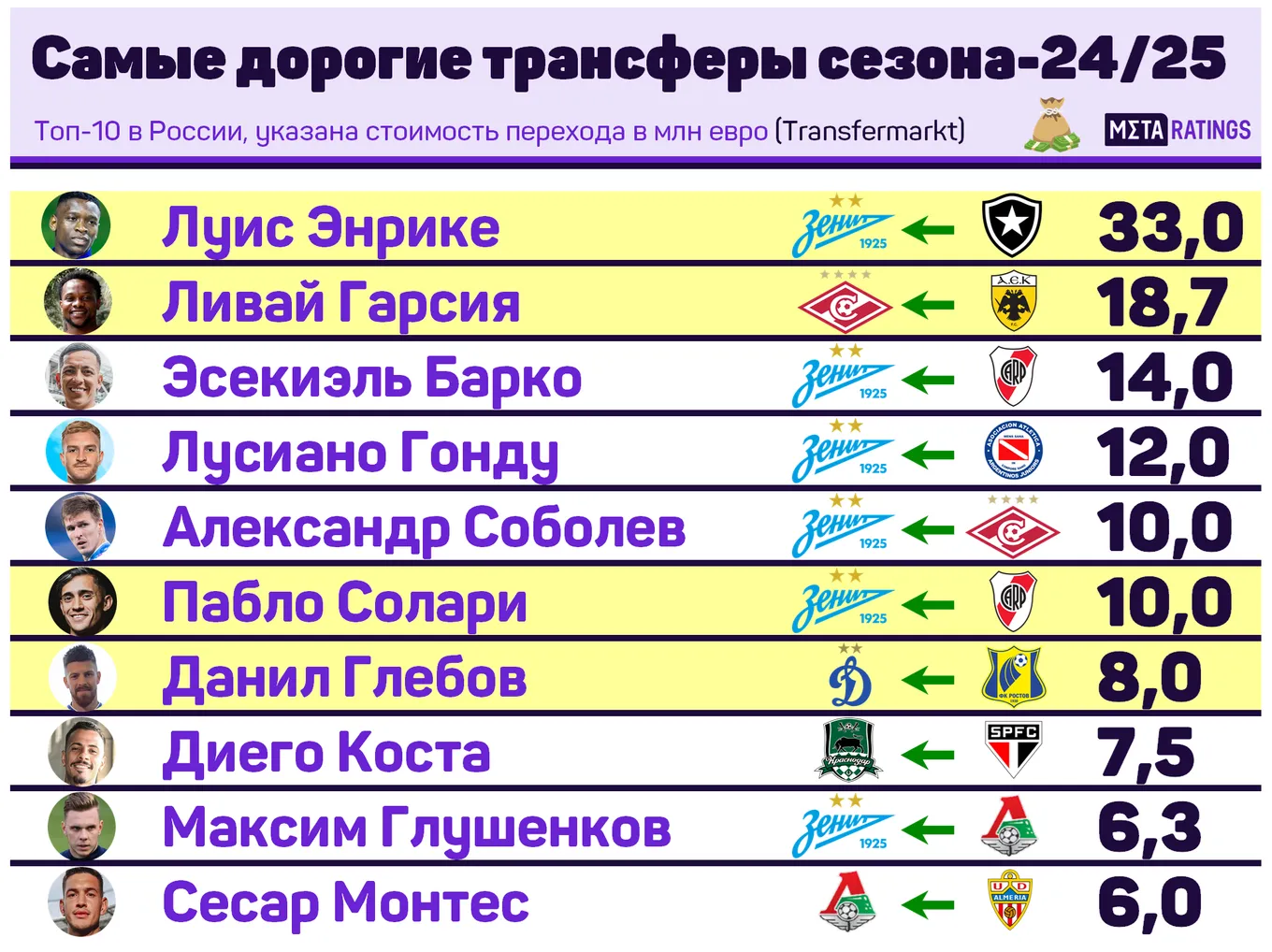 Самые дорогие трансферы сезона-2024/25