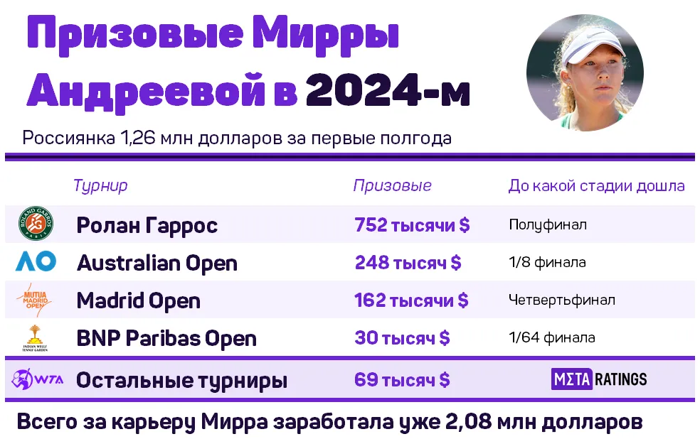 Заработки Мирры Андреевой
