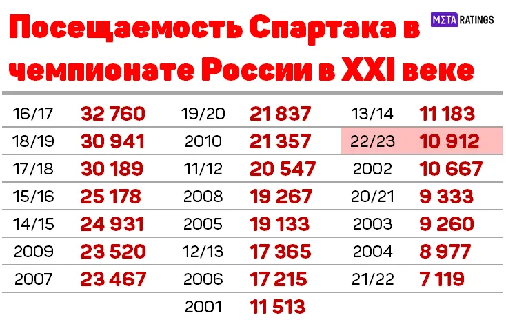 Посещаемость «Спартака» по сезонам