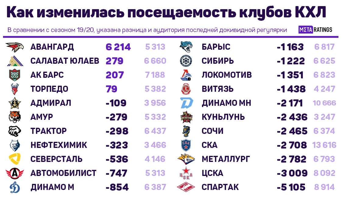 Разница аудиторий КХЛ 19/20 и 22/23
