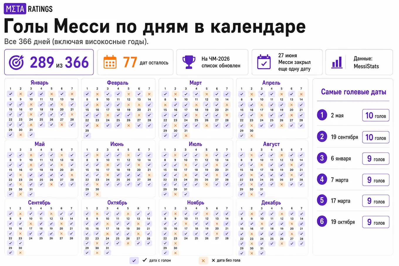 Голы Месси / Распределение по календарю