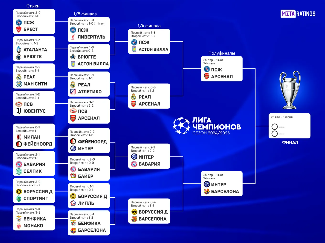 Сетка плей-офф Лиги чемпионов – 2024/25