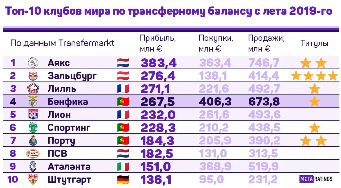 Топ-10 клубов мира по трансферному балансу с лета 2019-го