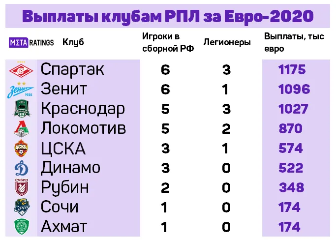Выплаты клубам РПЛ за Евро-2020