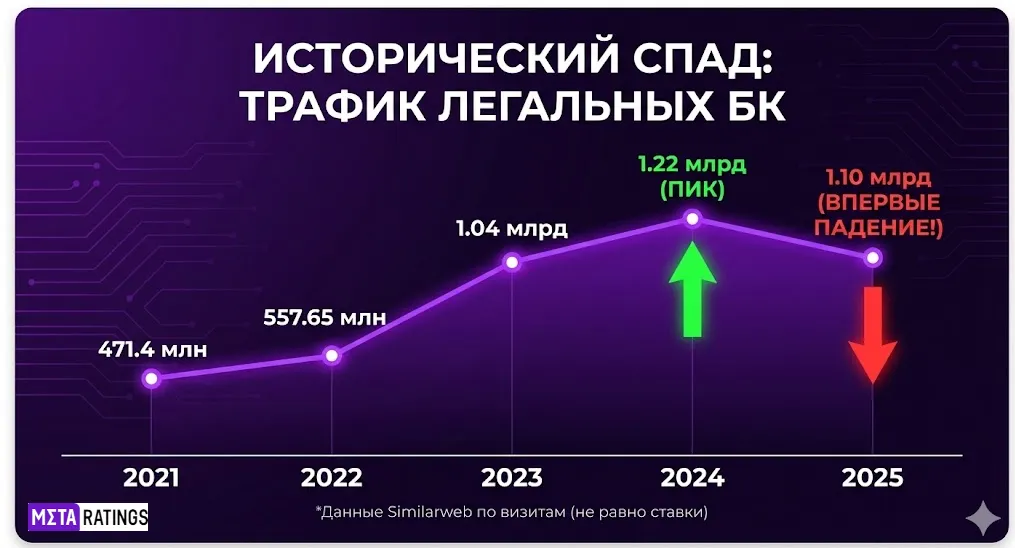 Трафик легальных букмекерских контор