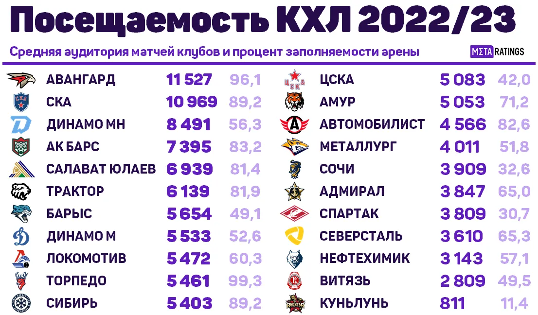 Посещаемость КХЛ 2022/23