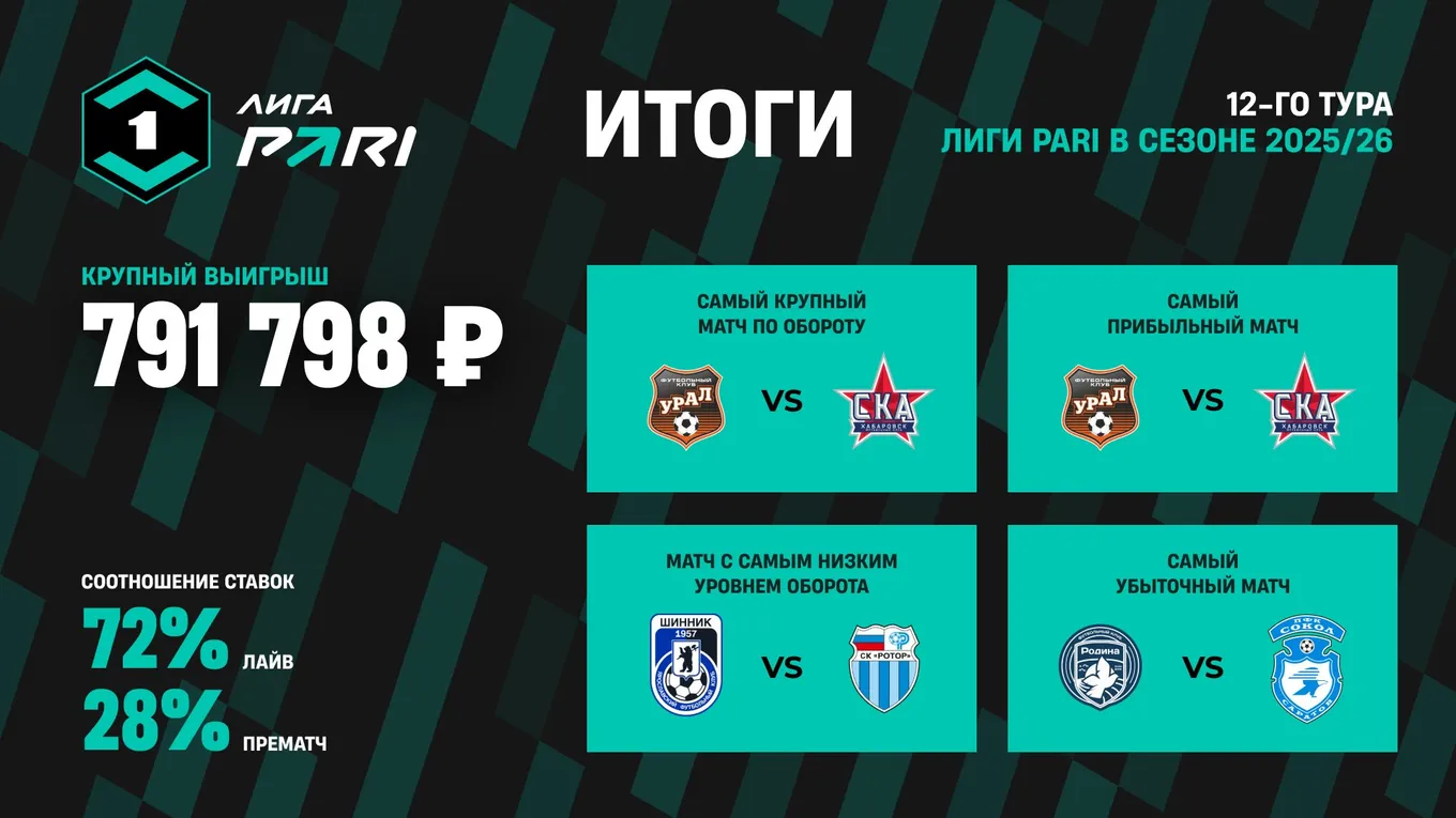 Ставка на фолы в матче «Енисея» с «Торпедо» принесла клиенту PARI выигрыш в размере 791 798 рублей