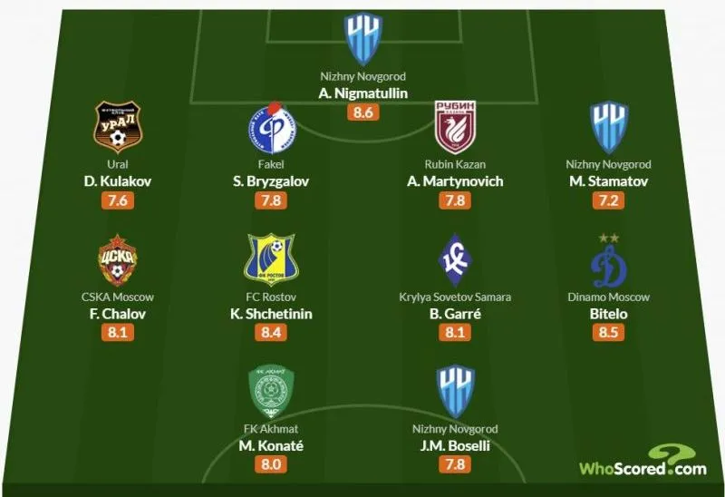 Сборная тура по версии WhoScored.com