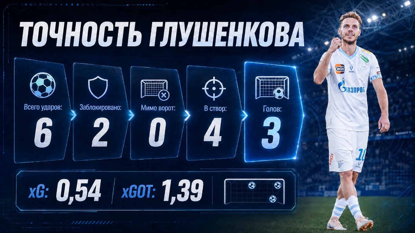Точность Глушенкова в матче с «Оренбургом»