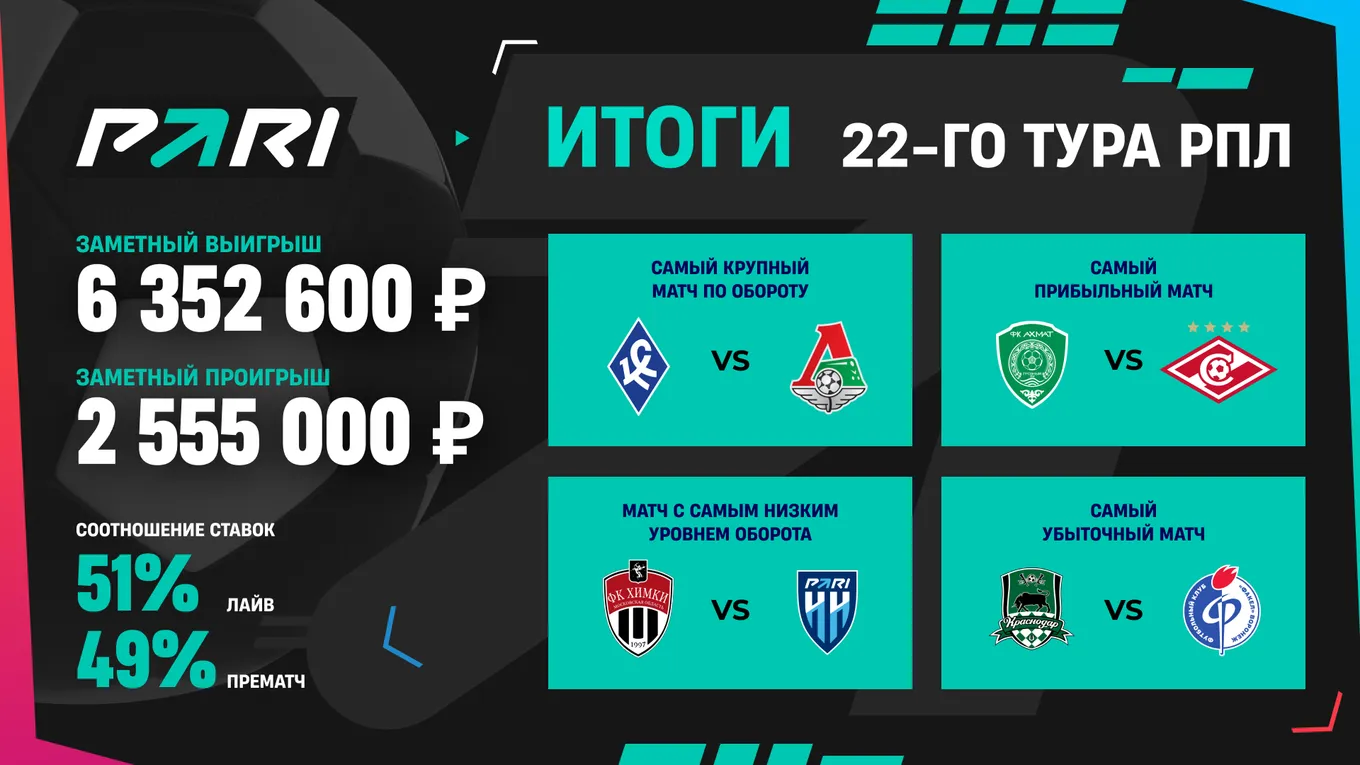 Ставка на «Крылья Советов» в матче с «Локомотивом» принесла клиенту PARI более 6 000 000 рублей