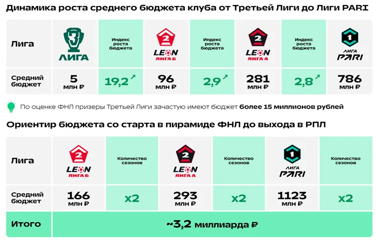 Рост бюджетов российских клубов