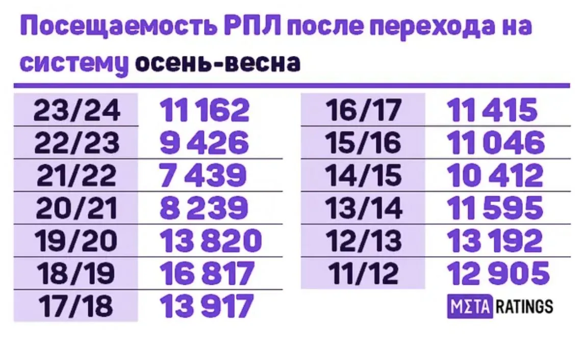 Посещаемость РПЛ