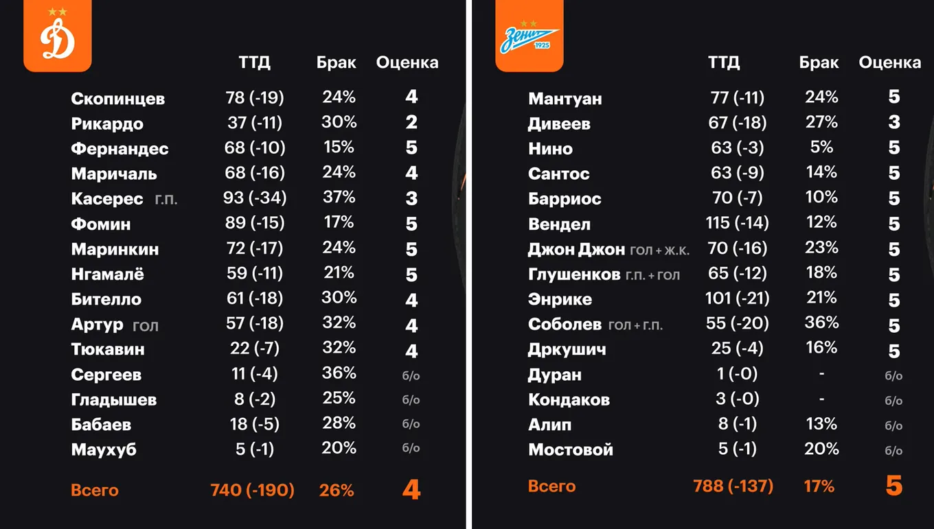 Оценки ТТД игроков «Динамо» и «Зенита» от Александра Бубнова