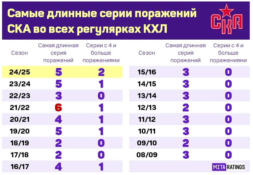 Самые длительные серии поражений СКА в КХЛ