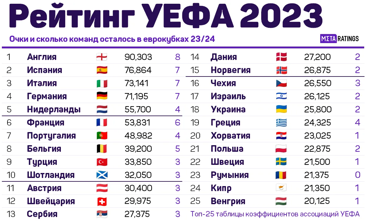 Топ-25 стран рейтинга УЕФА