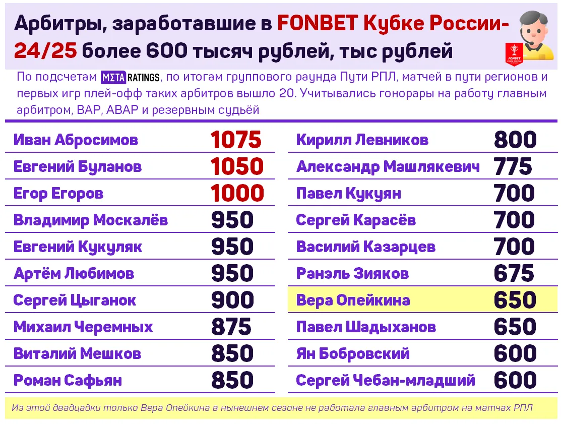 Гонорары судей в FONBET Кубке России-2024/25