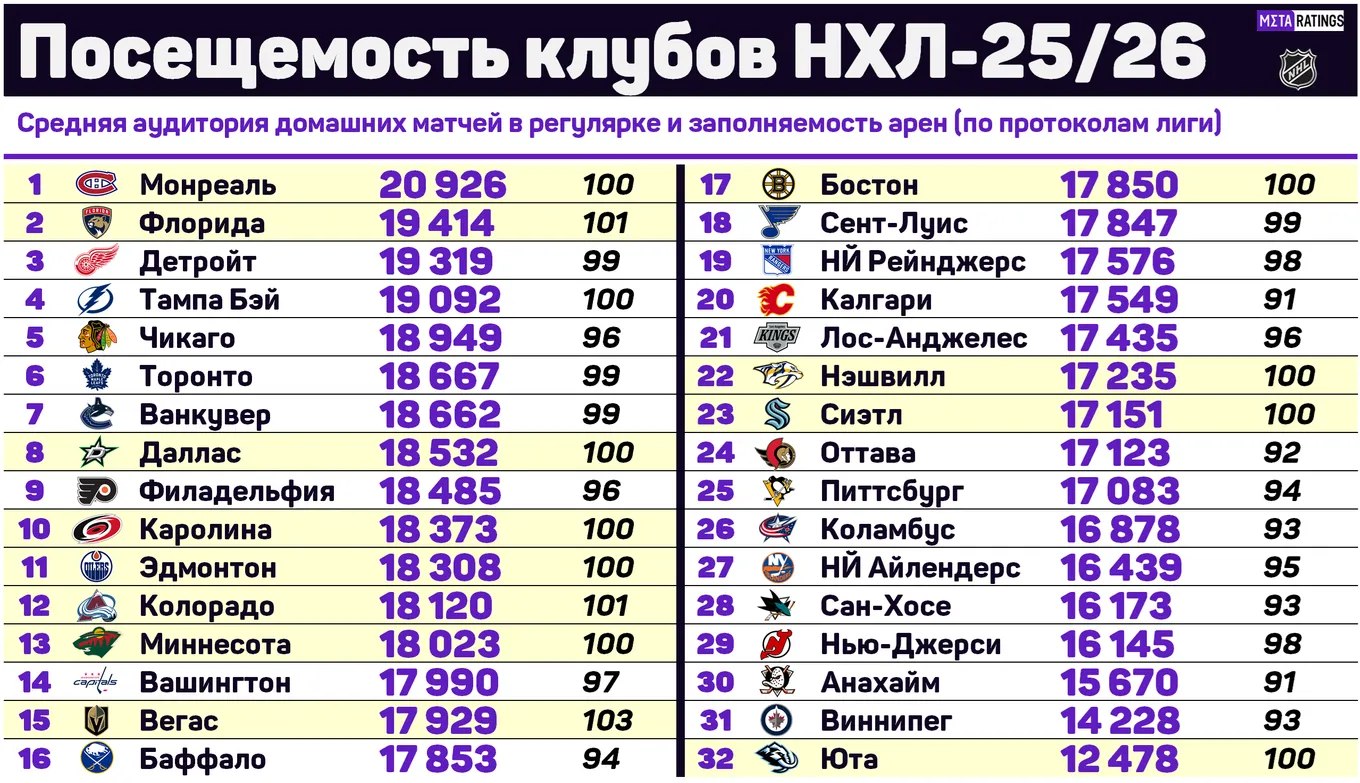 Посещаемость клубов НХЛ-2025/26