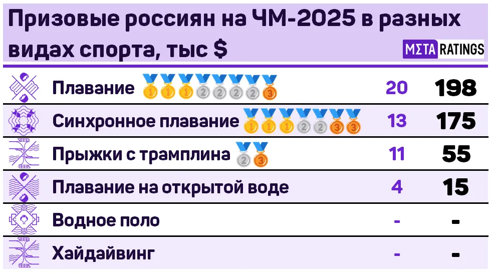 Призовые по видам спорта на ЧМ-2025