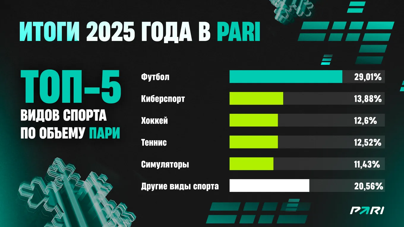 PARI: самой прибыльной командой для букмекеров в 2025 году стал «ПСЖ», для игроков — ФК «Сочи»