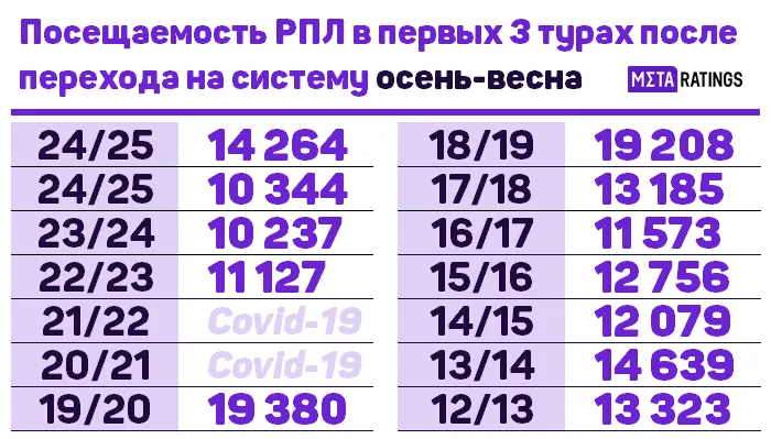 Посещаемость РПЛ в первых трех турах после перехода на систему «осень-весна»
