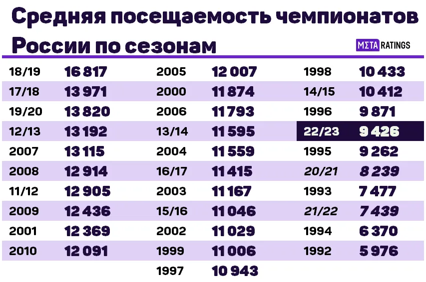 История посещаемости чемпионатов России