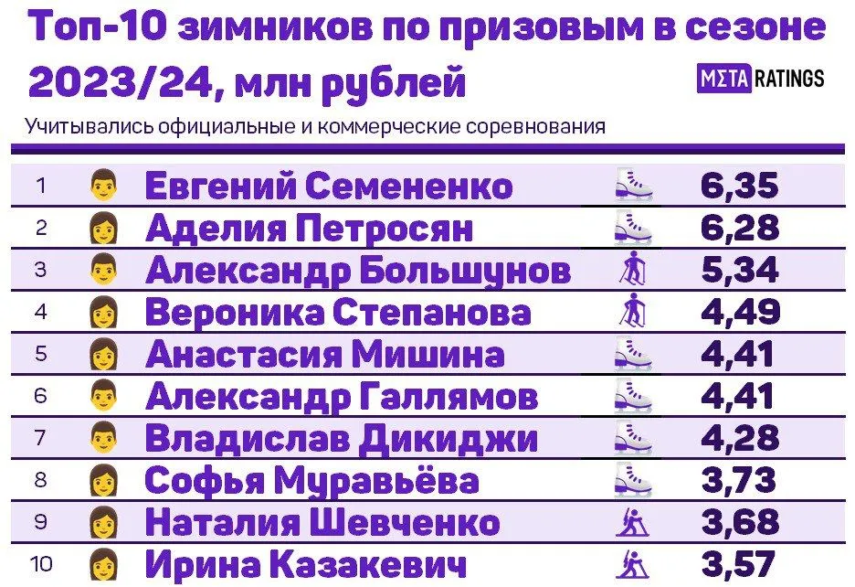 Топ-10 российских зимников по призовым в сезоне-2023/24
