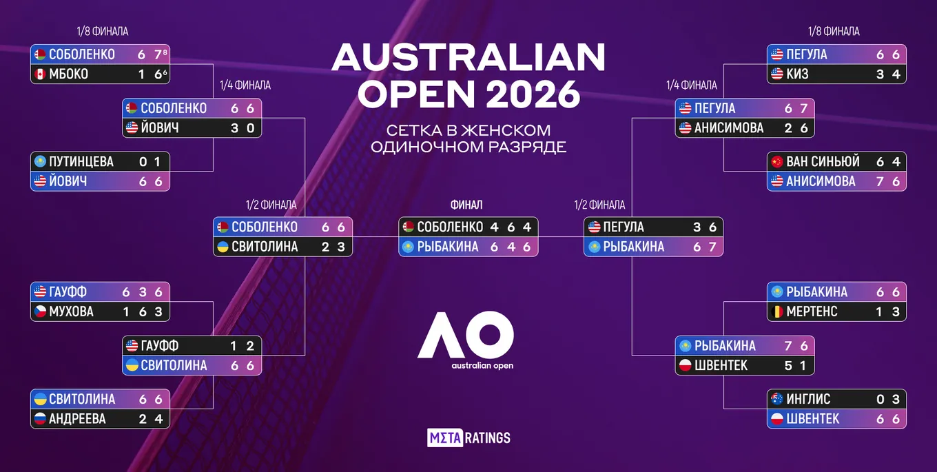 Турнирная сетка Australian Open 2026 в женском одиночном разряде