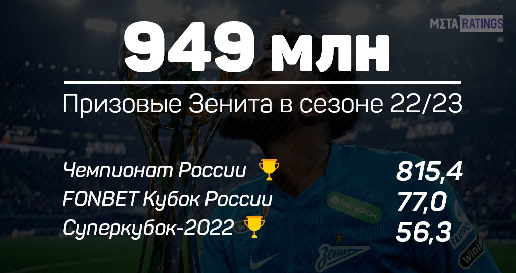 Призовые «Зенита» 2022/23